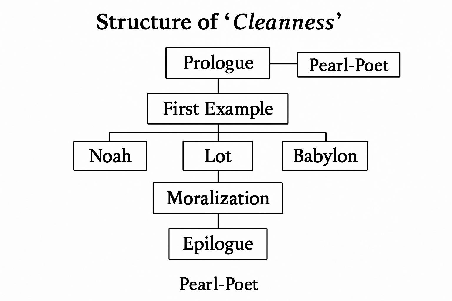 Structure of Cleanness Poem